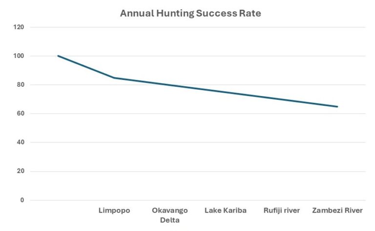Graph showing popular crocodile locations and their hunting success rates