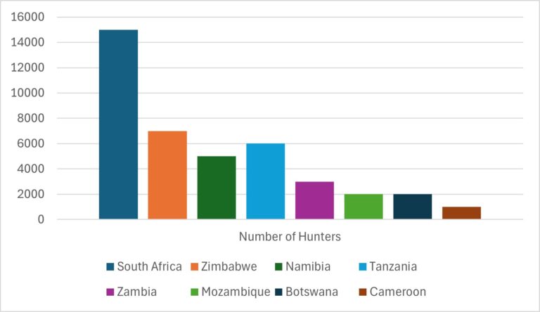 Graph depicting total number of hunters per country annually