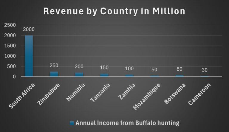 Graph depicting Income from Buffalo Hunting