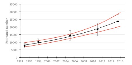 Graph showing the increase in elephants from 1994.