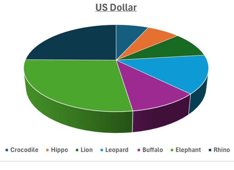 Pie chart showing spend in dollars per animal category.